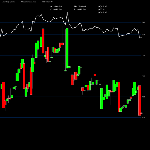 Monthly charts share 961749 738REC27TF BSE Stock exchange 