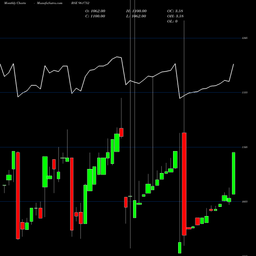 Monthly charts share 961752 719IIFCL23 BSE Stock exchange 
