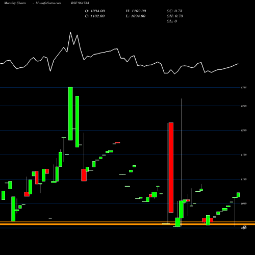 Monthly charts share 961753 736IIFCL28 BSE Stock exchange 