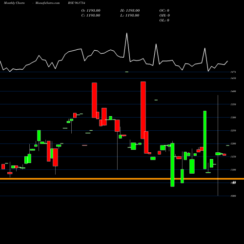 Monthly charts share 961754 740IIFCL33 BSE Stock exchange 