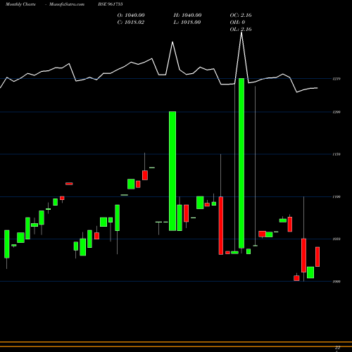 Monthly charts share 961755 718IRFC2023 BSE Stock exchange 