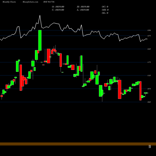 Monthly charts share 961756 734IRFC2028 BSE Stock exchange 