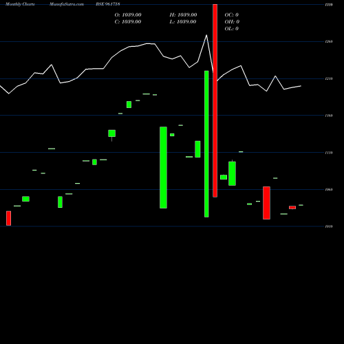 Monthly charts share 961758 704IRFC2028 BSE Stock exchange 