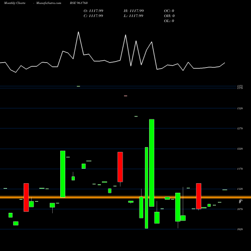 Monthly charts share 961760 704REC2028 BSE Stock exchange 