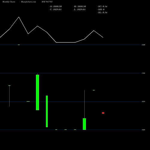 Monthly charts share 961763 717KPL2028 BSE Stock exchange 