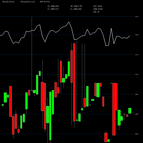 Monthly charts share 961764 734HUDCO23 BSE Stock exchange 