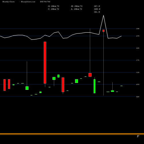 Monthly charts share 961766 703HUDCO23 BSE Stock exchange 