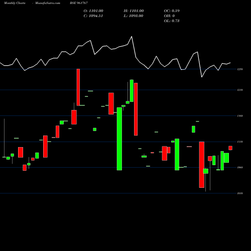 Monthly charts share 961767 719HUDCO28 BSE Stock exchange 