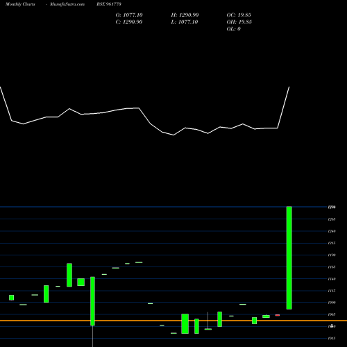 Monthly charts share 961770 702IIFCL28 BSE Stock exchange 
