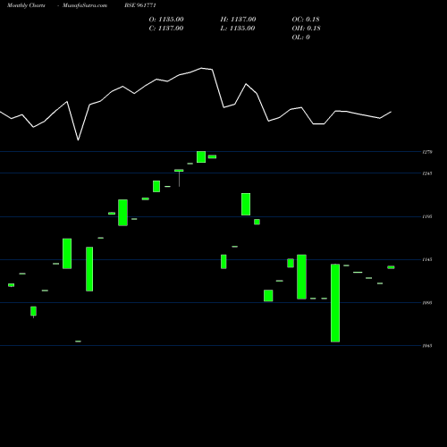 Monthly charts share 961771 708IIFCL33 BSE Stock exchange 