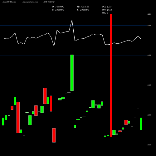 Monthly charts share 961772 688PFC2023 BSE Stock exchange 