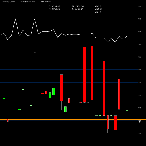 Monthly charts share 961775 801REC23 BSE Stock exchange 