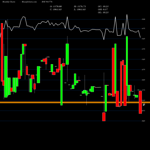 Monthly charts share 961776 846REC28 BSE Stock exchange 