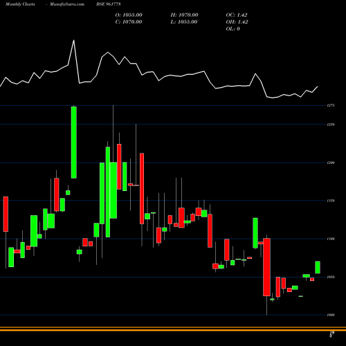 Monthly charts share 961778 826REC23 BSE Stock exchange 