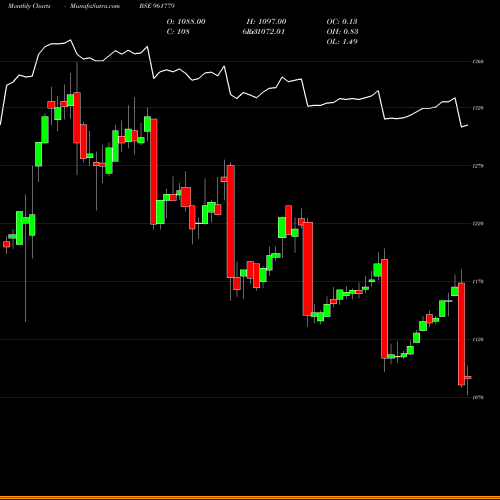 Monthly charts share 961779 871REC28 BSE Stock exchange 