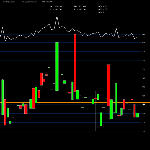 Monthly charts share 961780 862REC33 BSE Stock exchange 