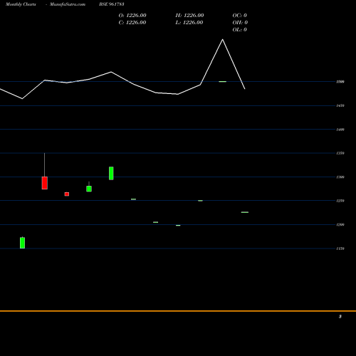 Monthly charts share 961783 849HUDCO33 BSE Stock exchange 