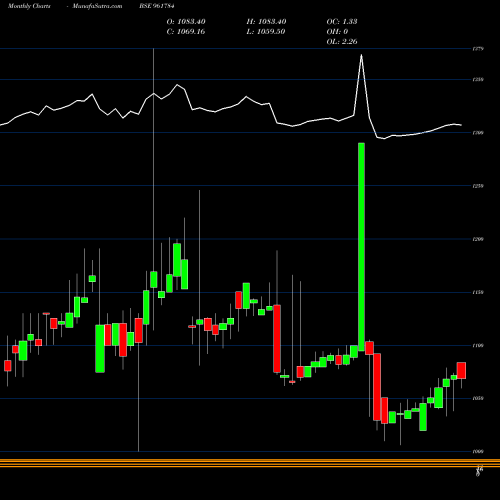 Monthly charts share 961784 839HUDCO23 BSE Stock exchange 