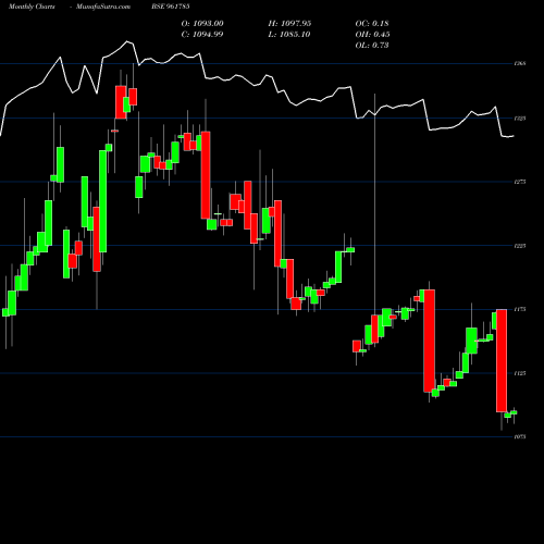 Monthly charts share 961785 876HUDCO28 BSE Stock exchange 