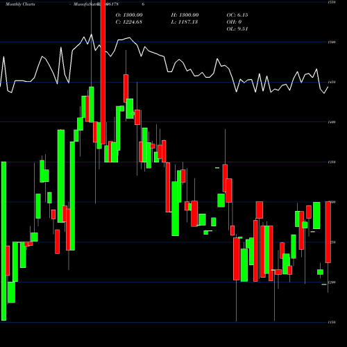 Monthly charts share 961786 874HUDCO33 BSE Stock exchange 