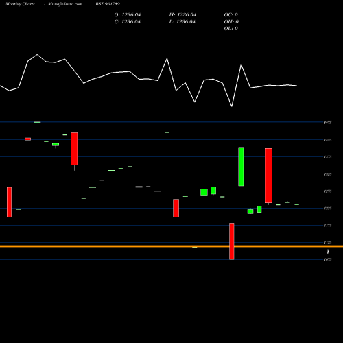 Monthly charts share 961789 867NHPC33 BSE Stock exchange 