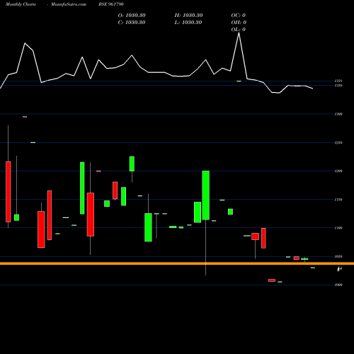 Monthly charts share 961790 843NHPC23 BSE Stock exchange 