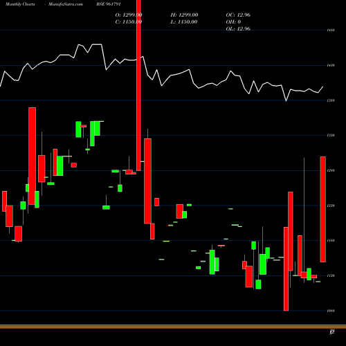 Monthly charts share 961791 879NHPC28 BSE Stock exchange 