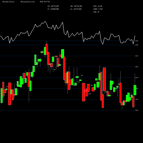 Monthly charts share 961792 892NHPC33 BSE Stock exchange 