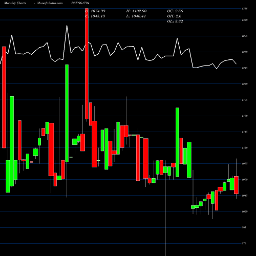 Monthly charts share 961794 826IIFCL23 BSE Stock exchange 