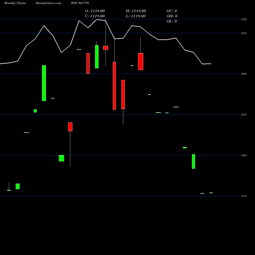 Monthly charts share 961795 838IIFCL28 BSE Stock exchange 