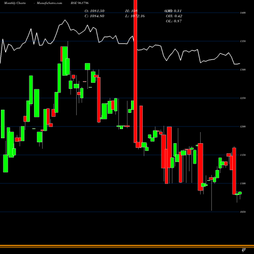 Monthly charts share 961796 863IIFCL28 BSE Stock exchange 