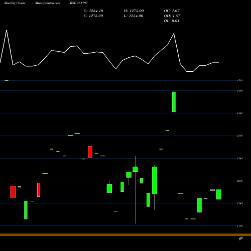 Monthly charts share 961797 850IIFCL33 BSE Stock exchange 