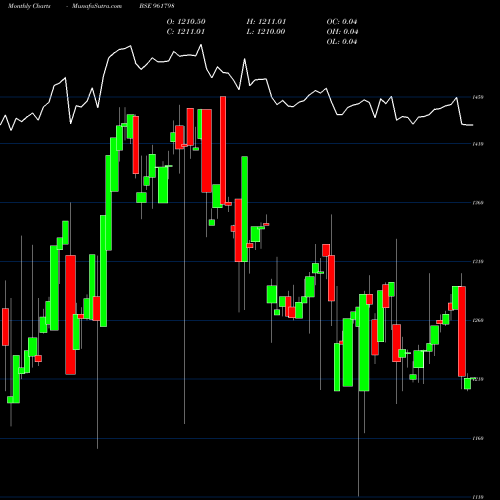 Monthly charts share 961798 875IIFCL33 BSE Stock exchange 