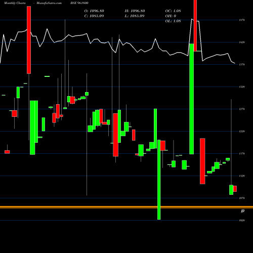 Monthly charts share 961800 854PFC28 BSE Stock exchange 