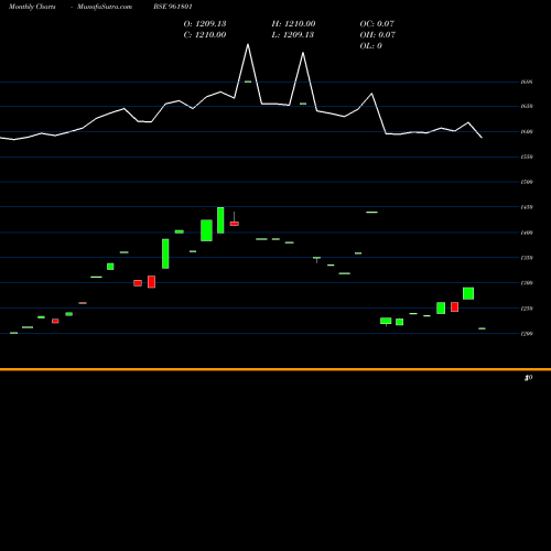 Monthly charts share 961801 867PFC33 BSE Stock exchange 