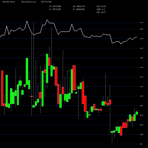 Monthly charts share 961802 843PFC23 BSE Stock exchange 