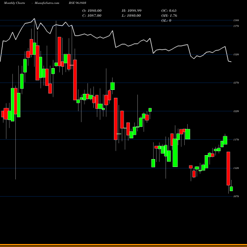 Monthly charts share 961803 879PFC28 BSE Stock exchange 