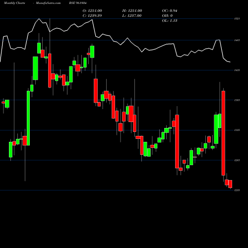 Monthly charts share 961804 892PFC33 BSE Stock exchange 