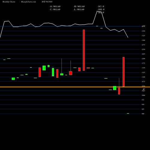 Monthly charts share 961805 841NTPC23 BSE Stock exchange 