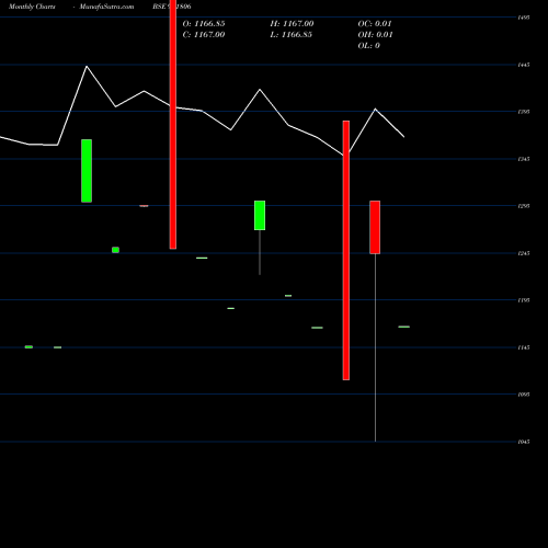 Monthly charts share 961806 848NTPC28 BSE Stock exchange 