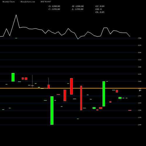 Monthly charts share 961807 866NTPC33 BSE Stock exchange 