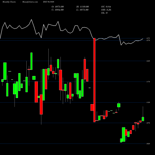 Monthly charts share 961808 866NTPC23 BSE Stock exchange 