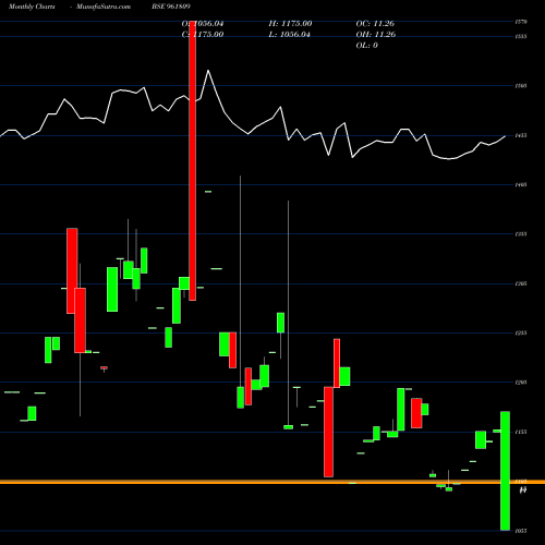 Monthly charts share 961809 873NTPC28 BSE Stock exchange 