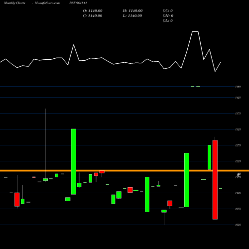 Monthly charts share 961811 851HUDCO24 BSE Stock exchange 