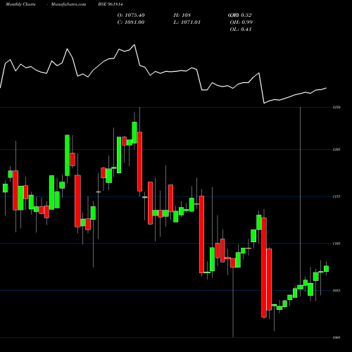 Monthly charts share 961814 876HUDCO24 BSE Stock exchange 