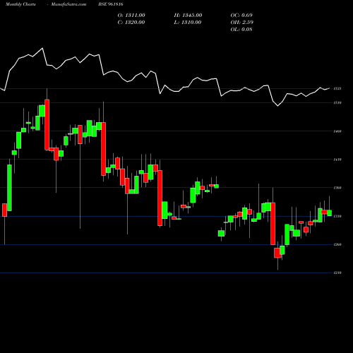 Monthly charts share 961816 901HUDCO34 BSE Stock exchange 