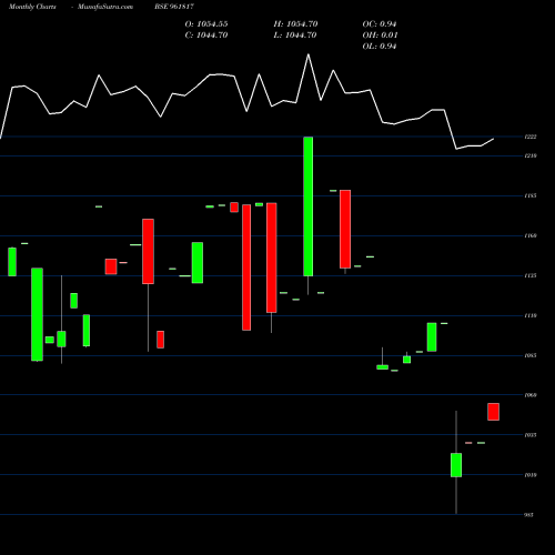 Monthly charts share 961817 841IIFCL24 BSE Stock exchange 