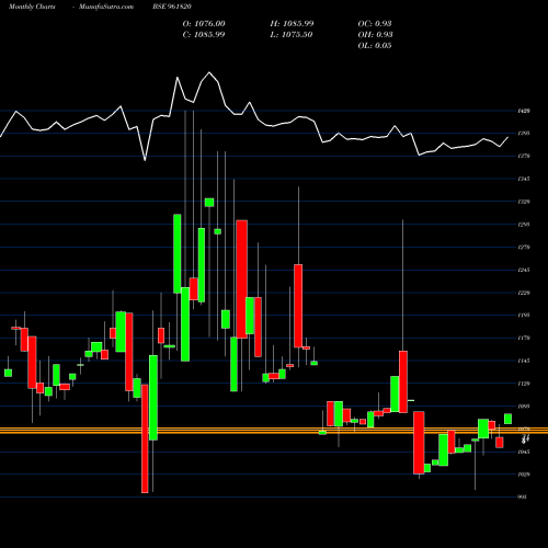 Monthly charts share 961820 866IIFCL24C BSE Stock exchange 