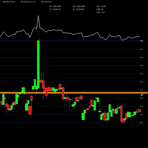 Monthly charts share 961821 873IIFCL29D BSE Stock exchange 