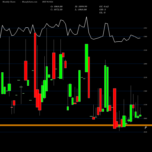 Monthly charts share 961824 852NHAI24 BSE Stock exchange 